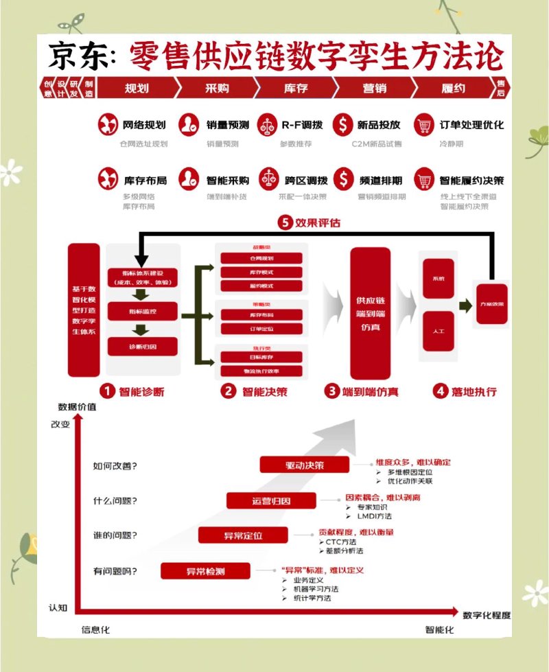 电商供应链